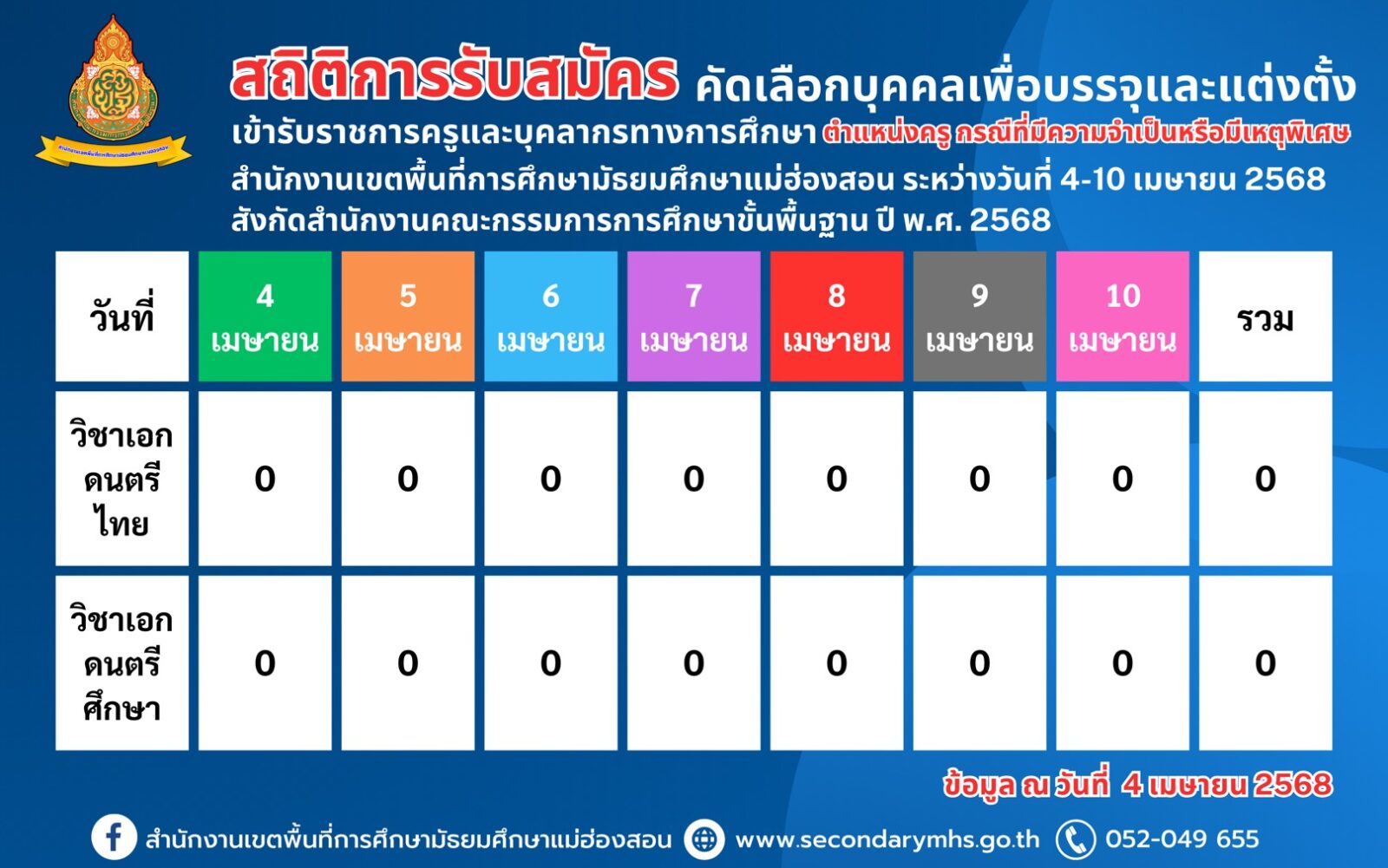 สถิติการรับสมัคร คัดเลือกบุคคลเพื่อบรรจุและแต่งตั้งเข้ารับราชการเป็นข้าราชการครูและบุคลากรทางการศึกษา “ตำแหน่งครูผู้ช่วย”กรณีที่มีความจำเป็นหรือมีเหตุพิเศษ