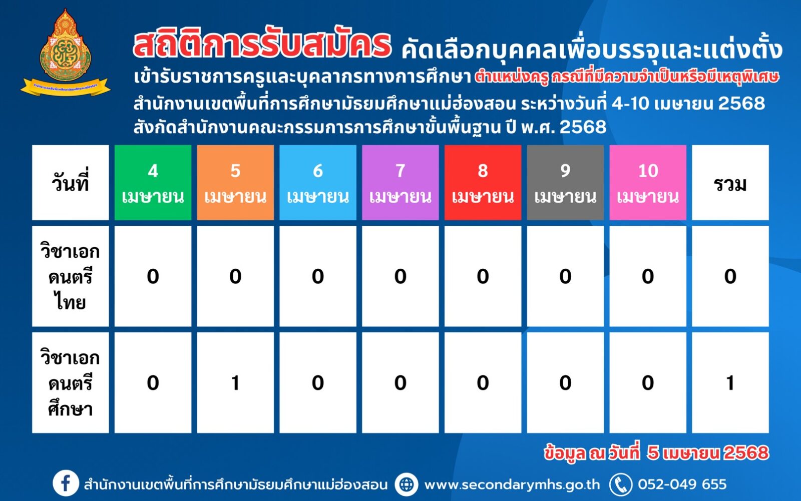 สถิติการรับสมัคร คัดเลือกบุคคลเพื่อบรรจุและแต่งตั้งเข้ารับราชการเป็นข้าราชการครูและบุคลากรทางการศึกษา “ตำแหน่งครูผู้ช่วย”กรณีที่มีความจำเป็นหรือมีเหตุพิเศษ