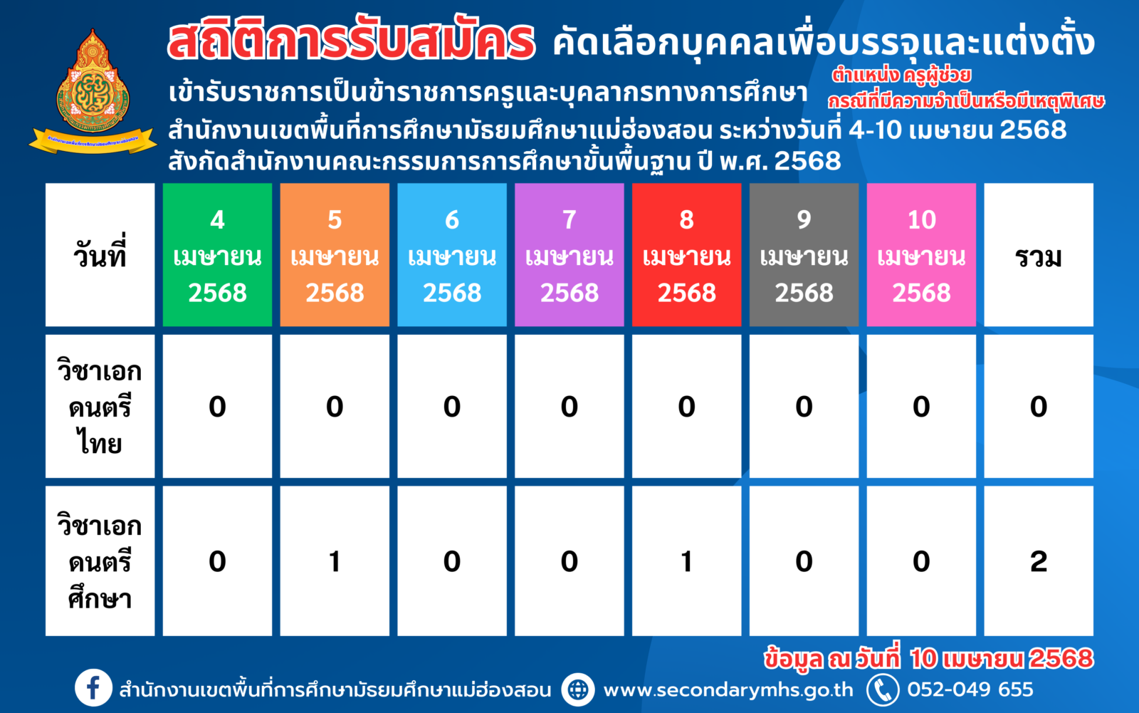 สถิติการรับสมัคร คัดเลือกบุคคลเพื่อบรรจุและแต่งตั้งเข้ารับราชการเป็นข้าราชการครูและบุคลากรทางการศึกษา “ตำแหน่งครูผู้ช่วย” กรณีที่มีความจำเป็นหรือมีเหตุพิเศษ