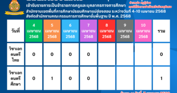 สถิติการรับสมัคร คัดเลือกบุคคลเพื่อบรรจุและแต่งตั้งเข้ารับราชการเป็นข้าราชการครูและบุคลากรทางการศึกษา “ตำแหน่งครูผู้ช่วย” กรณีที่มีความจำเป็นหรือมีเหตุพิเศษ