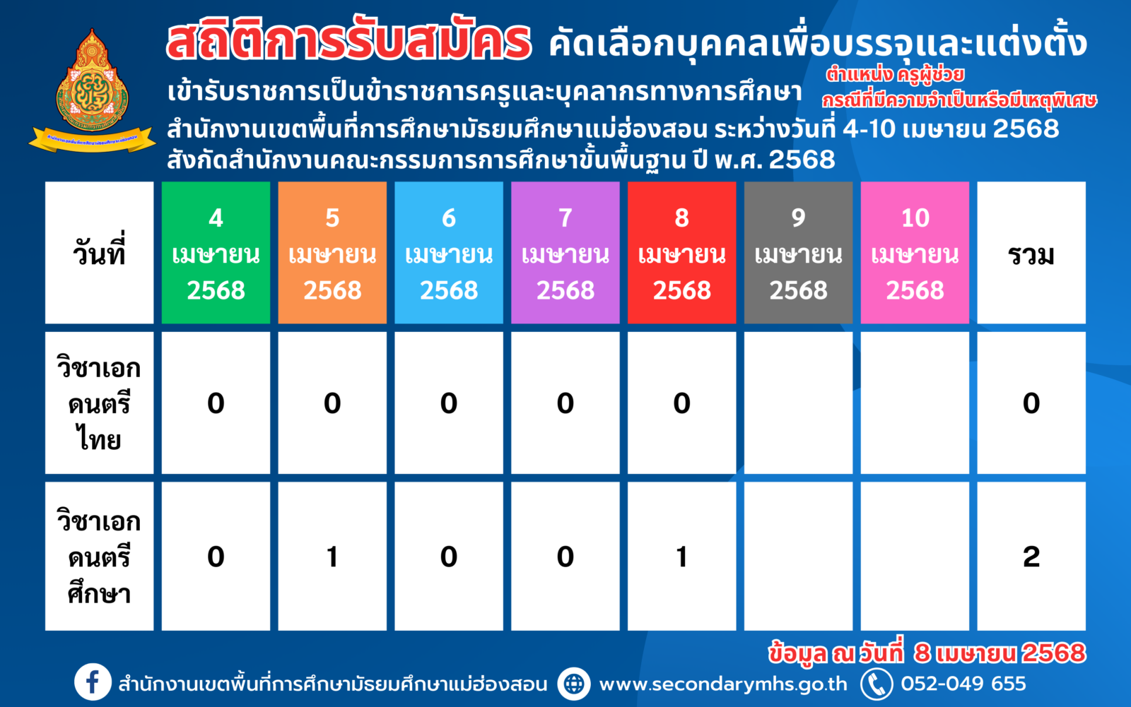 สถิติการรับสมัคร คัดเลือกบุคคลเพื่อบรรจุและแต่งตั้งเข้ารับราชการเป็นข้าราชการครูและบุคลากรทางการศึกษา “ตำแหน่งครูผู้ช่วย” กรณีที่มีความจำเป็นหรือมีเหตุพิเศษ