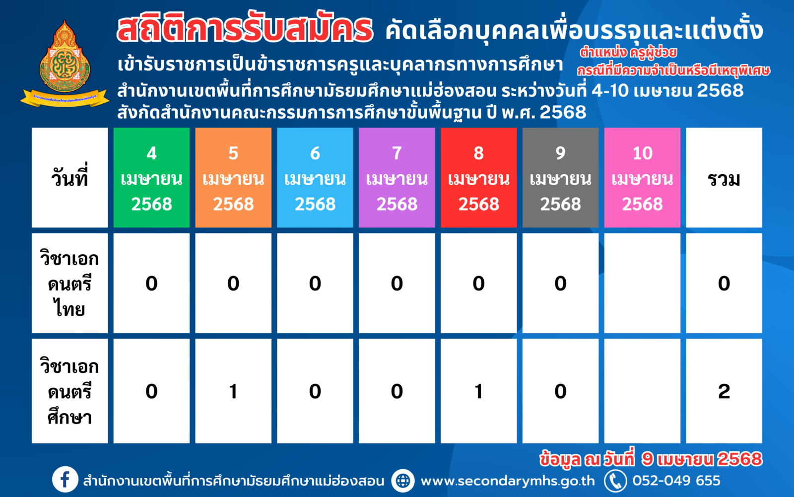 สถิติการรับสมัคร คัดเลือกบุคคลเพื่อบรรจุและแต่งตั้งเข้ารับราชการเป็นข้าราชการครูและบุคลากรทางการศึกษา “ตำแหน่งครูผู้ช่วย” กรณีที่มีความจำเป็นหรือมีเหตุพิเศษ